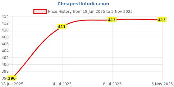 flipkart.com seaqua WALL DOOM 6" Glass Vase seaqua Price History Graph from 18 Jun 2025 to 3 Nov 2025