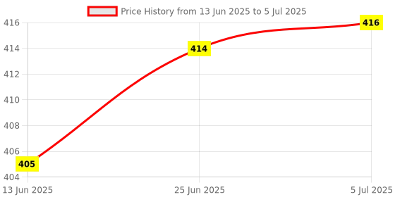 flipkart.com kiddiwinks Search and Find – shape Pattern kiddiwinks Price History Graph from 13 Jun 2025 to 5 Jul 2025