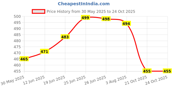 flipkart.com searchformerch Spice Set Glass, Wooden searchformerch Price History Graph from 30 May 2025 to 23 Oct 2025