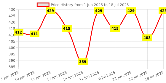 flipkart.com eveready Searchlite DL95 LED Torch Torch eveready Price History Graph from 1 Jun 2025 to 12 Jul 2025