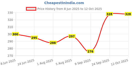 flipkart.com searegal 10 PCS Baby Healthcare and Grooming Kit Ear Pick with Light Comb searegal Price History Graph from 8 Jun 2025 to 12 Oct 2025