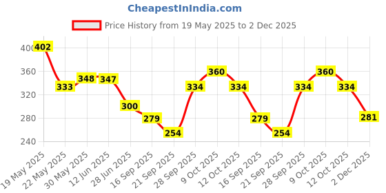flipkart.com searegal 10pc Baby Grooming & Healthcare kit searegal Price History Graph from 19 May 2025 to 2 Dec 2025