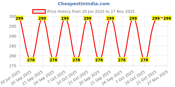 flipkart.com searegal 1.57 inch Lid searegal Price History Graph from 20 Jun 2025 to 26 Nov 2025