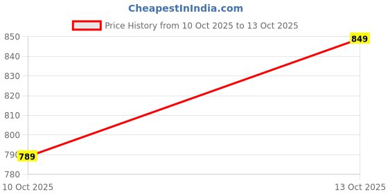 flipkart.com searegal 2 in 1 Air Purifier Multifunctional Ashtray USB Rechargeable Smoking Cessations Smoking Cessations searegal Price History Graph from 10 Oct 2025 to 13 Oct 2025