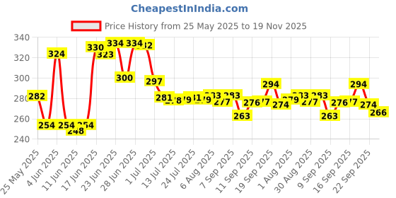 flipkart.com searegal 2 L Capacity Water Bottle Belt Straw Transparent bottle 2000 ml Bottle searegal Price History Graph from 25 May 2025 to 19 Nov 2025