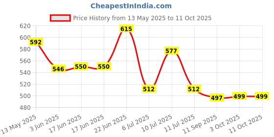 flipkart.com searegal 2 liter botlle & 2 liter transparent motivational water bottle set 2000 ml Bottle searegal Price History Graph from 13 May 2025 to 11 Oct 2025