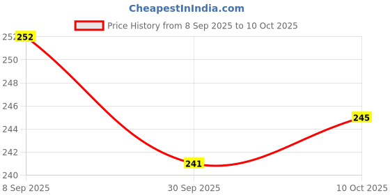 flipkart.com searegal 2 pcs Unbreakable Water Bottle with Motivational Time Marker 900 ml Bottle searegal Price History Graph from 8 Sep 2025 to 10 Oct 2025