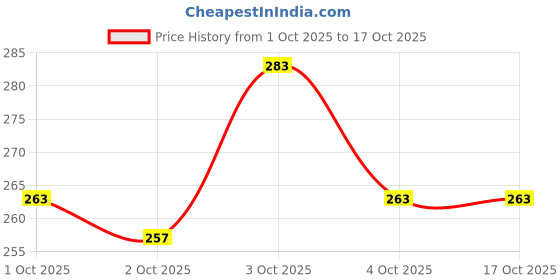 flipkart.com searegal 2000 ml Plastic Bottle searegal Price History Graph from 1 Oct 2025 to 15 Oct 2025