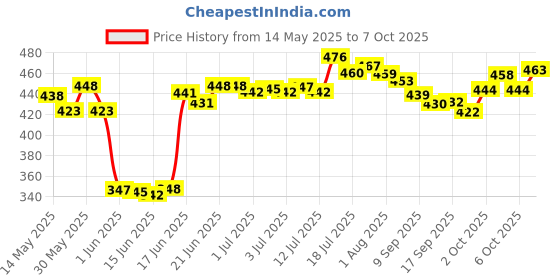 flipkart.com searegal 3 pcs Unbreakable Water Bottle with Motivational Time Marker 2000 ml Bottle searegal Price History Graph from 14 May 2025 to 7 Oct 2025