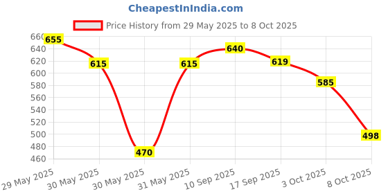 flipkart.com searegal 3D Acrylic Writing Pad With Pen Message Board Night Lamp searegal Price History Graph from 29 May 2025 to 8 Oct 2025
