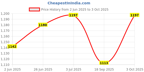 flipkart.com searegal 4 Elbow Supports and Timer Fitness Accessory Kit Kit searegal Price History Graph from 2 Jun 2025 to 3 Oct 2025