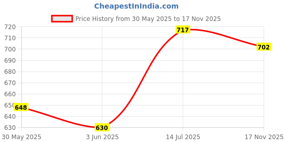flipkart.com searegal 4 Wheels Skate Boards 26.5 inch x 23.6 inch Skateboard searegal Price History Graph from 30 May 2025 to 17 Nov 2025