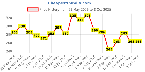 flipkart.com searegal 500ML Bidet Portable Hydro-powered Bidets searegal Price History Graph from 21 May 2025 to 7 Oct 2025