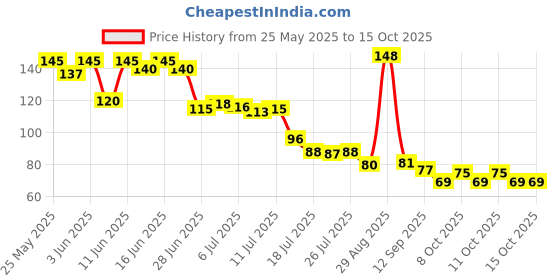 flipkart.com searegal Activated Carbon Faucet Tap Mount Water Filter searegal Price History Graph from 25 May 2025 to 15 Oct 2025