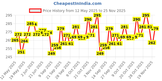 flipkart.com searegal Analog golden Clock searegal Price History Graph from 12 May 2025 to 19 Nov 2025