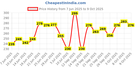 flipkart.com searegal Analog Silver Clock searegal Price History Graph from 7 Jun 2025 to 9 Oct 2025