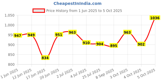 flipkart.com searegal Automatic Rebound Ab Abdominal Exercise Roller with Elbow Ab Exerciser searegal Price History Graph from 1 Jun 2025 to 5 Oct 2025