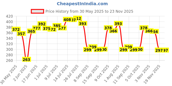 flipkart.com searegal Bottle with Straw 1500 1500 ml Bottle searegal Price History Graph from 30 May 2025 to 23 Nov 2025