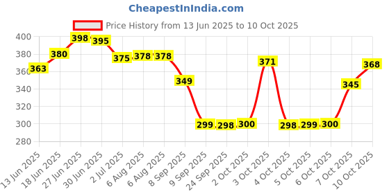 flipkart.com searegal BPA Free Gym 2000 ml Bottle searegal Price History Graph from 13 Jun 2025 to 10 Oct 2025