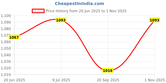 flipkart.com searegal Car Cushion Seat with Safety Belt for Small Kids & Babies Baby Car Seat searegal Price History Graph from 20 Jun 2025 to 1 Nov 2025