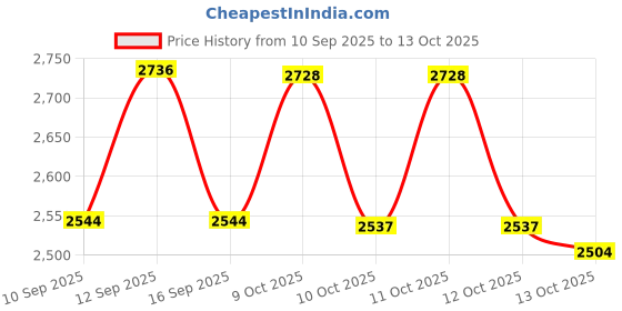 flipkart.com searegal Cordless Grass Cutter Machine for Garden, 24V Brush Cutter Machine Cordless Grass Cutter Machine for Garden, 24V Brush Cutter Machine Manual Push Lawn Mower searegal Price History Graph from 10 Sep 2025 to 13 Oct 2025