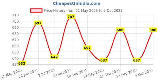 flipkart.com searegal Empty Cutlery Box Drawer Case searegal Price History Graph from 31 May 2025 to 9 Oct 2025