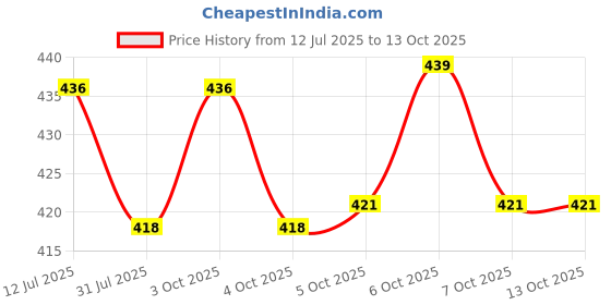 flipkart.com searegal Enterprise Flash Cards for Kids searegal Price History Graph from 12 Jul 2025 to 13 Oct 2025