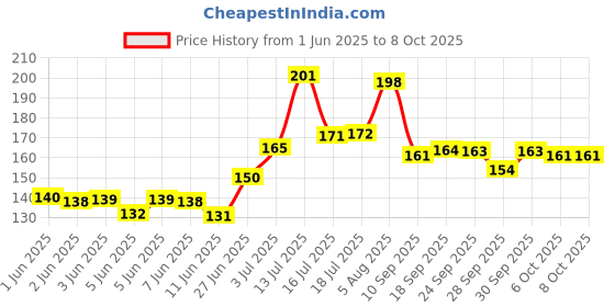 flipkart.com searegal Fast Drying Oily Glue searegal Price History Graph from 1 Jun 2025 to 8 Oct 2025