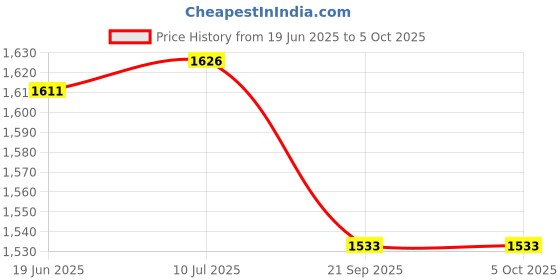 flipkart.com searegal Folding Peddler with Electronic Display Exercise Bike Mini Pedal Exerciser Cycle searegal Price History Graph from 19 Jun 2025 to 5 Oct 2025