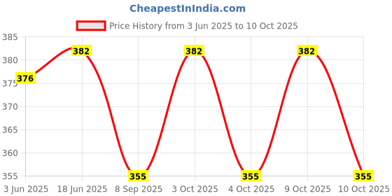 flipkart.com searegal igh Elastic Rubber Kids Jumper Toys Up to Innovative Bouncing Toys Inflatable Hoppers & Bouncer searegal Price History Graph from 3 Jun 2025 to 10 Oct 2025