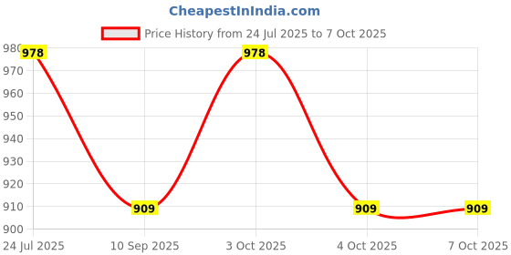 flipkart.com searegal Key Storage Box/Key Cabinet for 20 Key-Chains with Key Lock(multi) Locking Carabiner searegal Price History Graph from 24 Jul 2025 to 7 Oct 2025