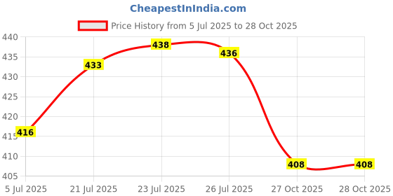 flipkart.com searegal Leakproof Unbreabale BPA Free Travel & Gym Big Water Bottle 800 ml Bottle searegal Price History Graph from 5 Jul 2025 to 28 Oct 2025