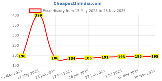 flipkart.com searegal Lung Muscle Trainer for Athletes, Gym Enthusiasts | Breathing Trainer Breathing Trainer With Adjustable Resistance searegal Price History Graph from 15 May 2025 to 28 Nov 2025