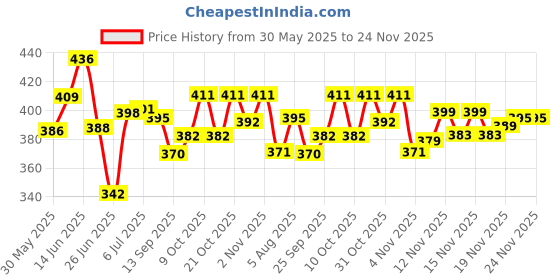 flipkart.com searegal Neck and Shoulder Relaxer for TMJ Pain Relief and Cervical Traction Device Fitness Accessory Kit Kit searegal Price History Graph from 30 May 2025 to 24 Nov 2025