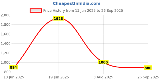 flipkart.com searegal Neck Face Firming Wrinkle Reducing Tool searegal Price History Graph from 13 Jun 2025 to 26 Sep 2025