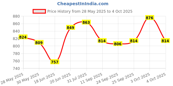 flipkart.com searegal New Ab roller Wheel, Automatic Rebound 2 In 1 For Abs Workout Ab Exerciser searegal Price History Graph from 28 May 2025 to 4 Oct 2025