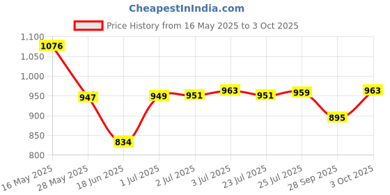 flipkart.com searegal New Automatic Rebound Ab Abdominal Exercise Roller with Elbow Ab Exerciser searegal Price History Graph from 16 May 2025 to 3 Oct 2025