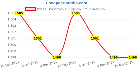 flipkart.com searegal New Upgraded Automatic Rebound Abdominal Wheel Fitness Accessory Kit Kit searegal Price History Graph from 10 Sep 2025 to 29 Nov 2025