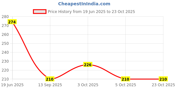 flipkart.com searegal (Pack of 6) Unbreakable Plastic Glass (Set of 6) Plastic Glass Set, Water Glasses Glass Set Water/Juice Glass searegal Price History Graph from 19 Jun 2025 to 22 Oct 2025