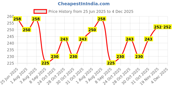flipkart.com searegal Plastic Baby Play Mat searegal Price History Graph from 25 Jun 2025 to 4 Dec 2025