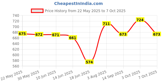 flipkart.com searegal Portable old man trusty cane walking stick with ultra light handle Walking (black ) Pack OF 1 Walking Stick searegal Price History Graph from 22 May 2025 to 7 Oct 2025