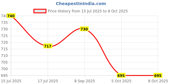 flipkart.com searegal Portable old man trusty cane walking stick with ultra light handle Walking Pack OF 1 Walking Stick searegal Price History Graph from 15 Jul 2025 to 7 Oct 2025