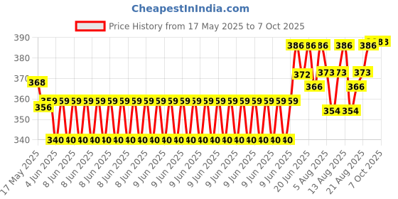 flipkart.com searegal rable Foam Bungee Jumping Stick Makes Squeaky Sounds Inflatable Hoppers & Bouncer searegal Price History Graph from 17 May 2025 to 6 Oct 2025
