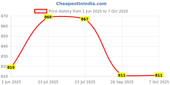 flipkart.com searegal Roller Exercise with Elbow Support, Automatic Rebound Abdominal Wheel Ab Exerciser searegal Price History Graph from 1 Jun 2025 to 6 Oct 2025