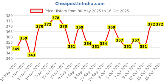 flipkart.com searegal School Set searegal Price History Graph from 30 May 2025 to 14 Oct 2025