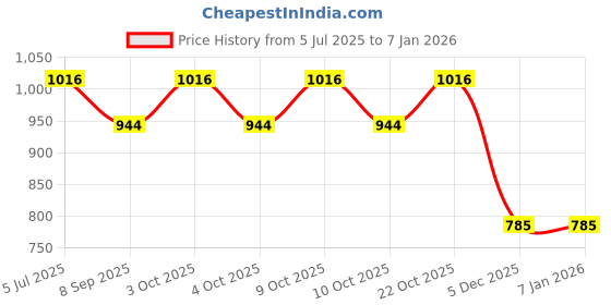 flipkart.com searegal School Set searegal Price History Graph from 5 Jul 2025 to 3 Jan 2026