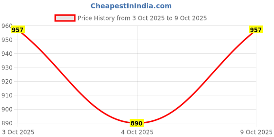 flipkart.com searegal School Set searegal Price History Graph from 3 Oct 2025 to 9 Oct 2025