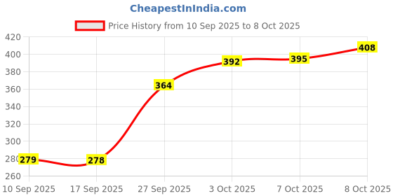flipkart.com searegal Silicon Water Bottle With Time Marker 2000 ml Bottle searegal Price History Graph from 10 Sep 2025 to 8 Oct 2025