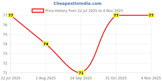 flipkart.com searegal Soft EVA Foam Adjustable Baby Shower Bathing Protection Cap searegal Price History Graph from 22 Jul 2025 to 2 Nov 2025
