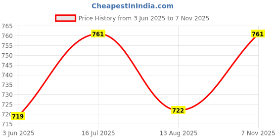 flipkart.com searegal Spider Men | Wave Board | Caster Board | Ripstick PU Wheels 6 inch x 24 inch Skateboard searegal Price History Graph from 3 Jun 2025 to 7 Nov 2025